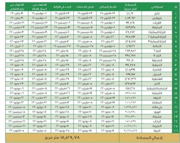 السعودية: "أمانة جدة" تعلن عن خطة تنفيذ إزالة الأحياء العشوائية.. وتنشر جدول بأسماء ومواعيد فصل الخدمات