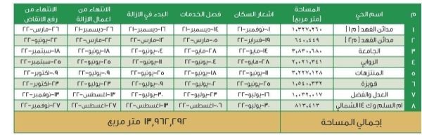 السعودية: "أمانة جدة" تعلن عن خطة تنفيذ إزالة الأحياء العشوائية.. وتنشر جدول بأسماء ومواعيد فصل الخدمات