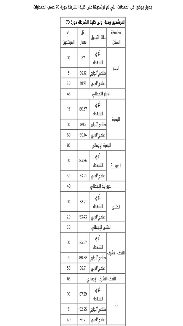 نتائج كلية الشرطة العراقية دورة 70 أسماء المقبولين في كلية الشرطة الوجبة الأولي