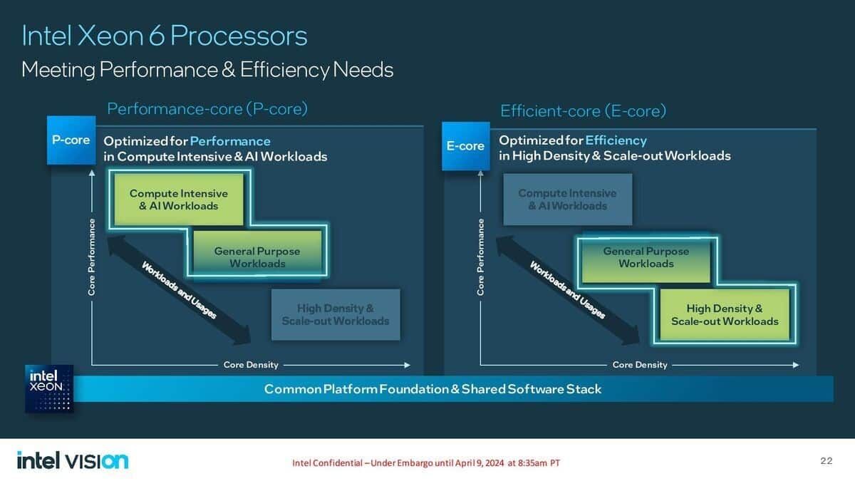 إعادة تسمية معالجات إنتل Xeon Scalable من الجيل القادم باسم Xeon 6 - موقع الخليج الان