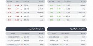 "تاسي" يغلق مرتفعًا عند مستوى 12374 نقطة - الخليج الان