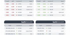 سوق الأسهم السعودية يغلق مرتفعًا عند مستوى 12253 نقطة - الخليج الان