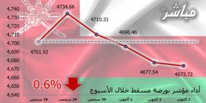 مؤشر مسقط يتراجع 0.6% في أسبوع.. وخسائر سوقية 99.4 مليون ريال - الخليج الان