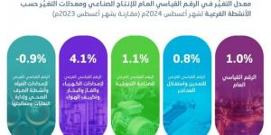 "الإحصاء": ارتفاع الرقم القياسي للإنتاج الصناعي بنسبة 1.0% خلال أغسطس  - الخليج الان