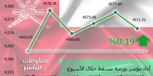 مؤشر مسقط يرتفع 0.19% في أسبوع.. ومكاسب سوقية 14.7 مليون ريال - الخليج الان