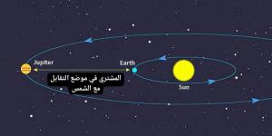 "الإمارات للفلك": كوكب المشتري يتقابل مع الشمس ويقترب من الأرض غدا - الخليج الان