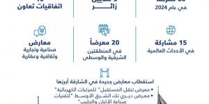 إكسبو الشارقة يستضيف 80 معرضاً بإجمالي 3 ملايين زائر خلال 2024 - الخليج الان