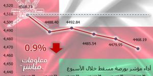 مؤشر مسقط يتراجع 0.9% في أسبوع.. وخسائر سوقية 2.2 مليون ريال - الخليج الان