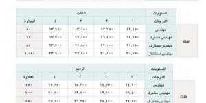 بدلات وحوافز مغرية.. تعرف على سلم رواتب الوظائف الهندسية الجديد - الخليج الان
