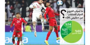 %65 من الجمهور يحملون أخطاء لاعبي المنتخب مسؤولية الخروج من «خليجي 26» - الخليج الان