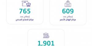 31 ألف مدرسة و267 بلدية.. تفاصيل "إحصاءات الخدمات" في 2023 - الخليج الان