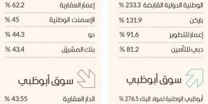 سوق دبي الأفضل خليجياً في 2024 بارتفاع 27 % - الخليج الان في الثلاثاء 11:56 مساءً