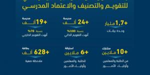 التعليم في المملكة.. قصص فريدة ونجاحات ملهمة لـ 292 مدرسة - الخليج الان