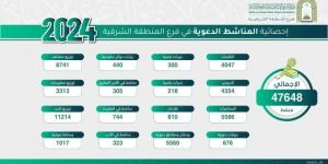 تنفيذ 47 ألف منشط دعوي لتعزيز القيم الإسلامية بالشرقية خلال 2024 - الخليج الان