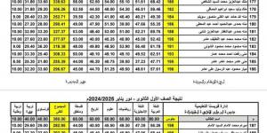 ظهور نتيجة الصفين الأول والثاني الثانوي 2025 الترم الأول.. بالأسم - الخليج الان