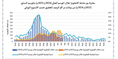 "الصحة": انتشار أعلى للفيروسات التنفسية هذا العام.. والحماية في اللقاحات - الخليج الان