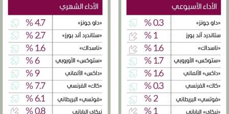 الأسهم الأوروبية تتفوق على «وول ستريت» في يناير - الخليج الان