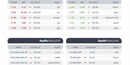 تاسي يغلق منخفضًا عند مستوى 12377.03 نقطة - الخليج الان