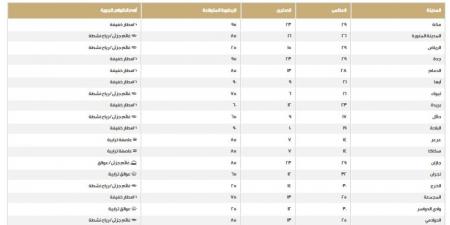 نرصد درجات الحرارة والظواهر الجوية على مناطق المملكة اليوم الخميس - الخليج الان