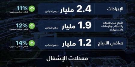 مجموعة تيكوم تحقق إيرادات قياسية بلغت 2.4 مليار درهم - الخليج الان