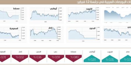 سوق دبي يتماسك فوق 5300 نقطة بسيولة 1.2 مليار - الخليج الان