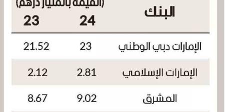 أرباح بنوك دبي ترتفع 8.5 % إلى 43.3 مليار درهم - الخليج الان