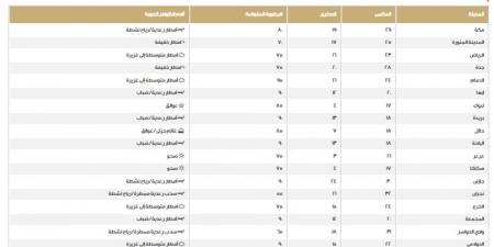 الطقس في السعودية.. اعرف درجات الحرارة على المناطق اليوم الخميس - الخليج الان