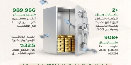 أكثر من 949 مليار ريال الودائع الادخارية والزمنية بنهاية عام 2024م لتبلغ قمّتها - الخليج الان