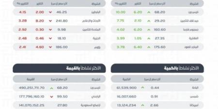 مؤشر سوق الأسهم السعودية يغلق منخفضًا عند مستوى 12385 نقطة - الخليج الان