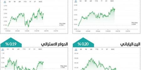 الدولار يتأرجح مع ترقب مسار خفض أسعار الفائدة الأمريكية - الخليج الان