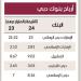 أرباح بنوك دبي ترتفع 8.5 % إلى 43.3 مليار درهم - الخليج الان