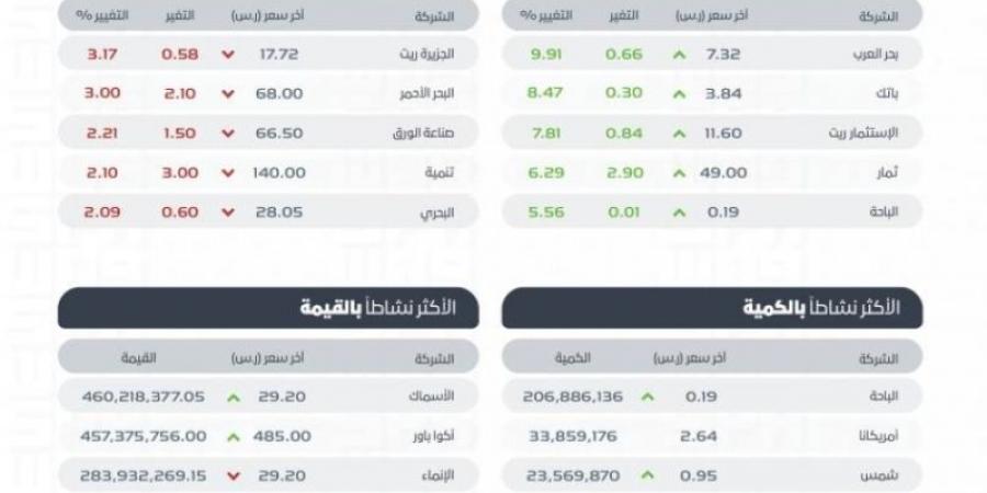 "تاسي" يغلق مرتفعًا عند مستوى 12374 نقطة - الخليج الان