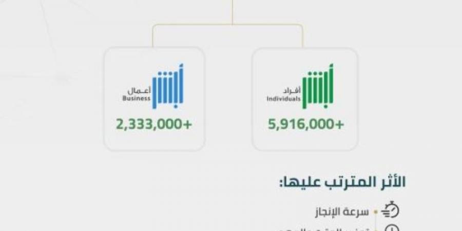 8.2 مليون عملية إلكترونية عبر أبشر⁩ خلال أغسطس 2024م - الخليج الان