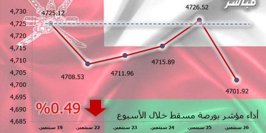 مؤشر مسقط ينهي تعاملات الأسبوع بالتراجع - الخليج الان