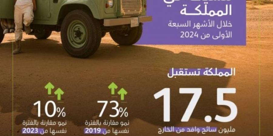 المملكة تستقبل 17.5 مليون سائح وافد خلال 7 أشهر - الخليج الان