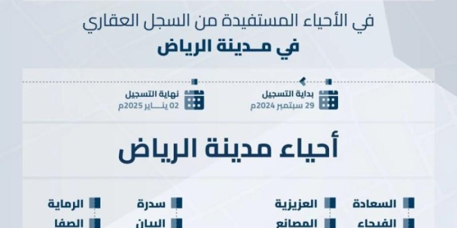 "السجل العقاري" يعلن بدء تسجيل 239,348 قطعة عقارية في الرياض والمدينة المنورة والقصيم - الخليج الان