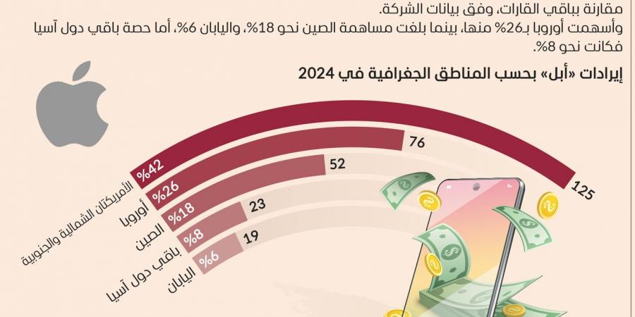 295 مليار دولار أرباح أبل في 9 أشهر - الخليج الان في الاثنين 01:53 صباحاً