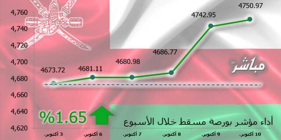 مؤشر مسقط يرتفع 1.65% في أسبوع.. ومكاسب سوقية 168 مليون ريال - الخليج الان