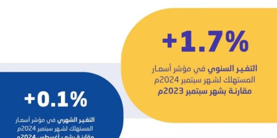 "هيئة الإحصاء": استقرار معدل التضخم في المملكة عند 1.7٪ خلال سبتمبر 2024 - الخليج الان