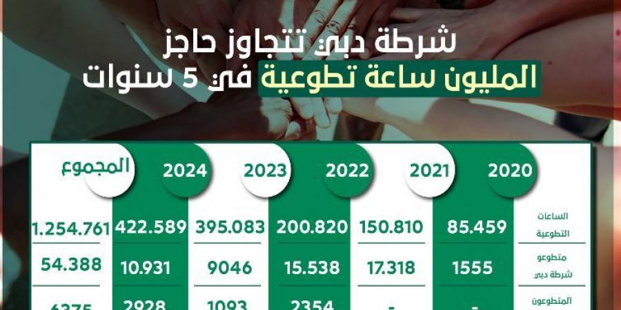 شرطة دبي تتجاوز حاجز المليون ساعة تطوعية في 5 سنوات - الخليج الان