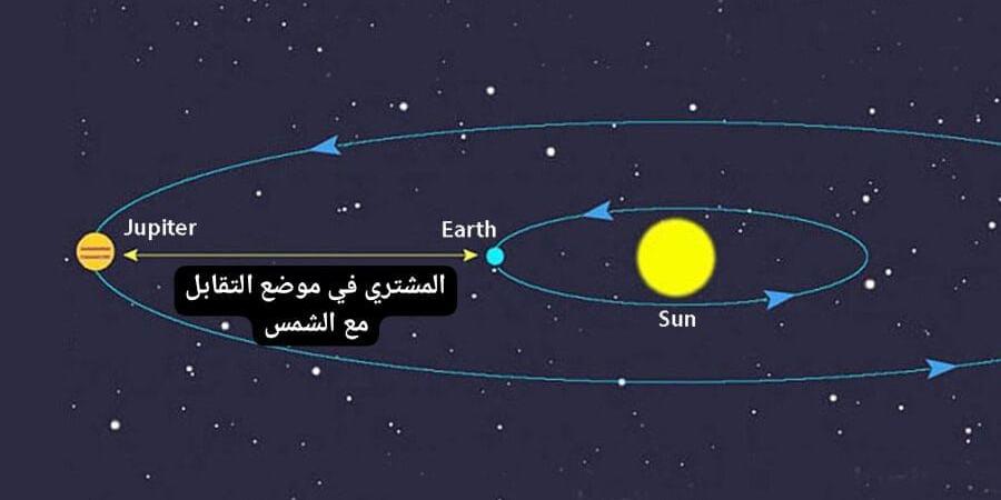 "الإمارات للفلك": كوكب المشتري يتقابل مع الشمس ويقترب من الأرض غدا - الخليج الان