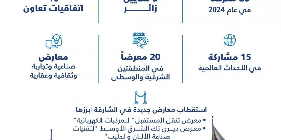 إكسبو الشارقة يستضيف 80 معرضاً بإجمالي 3 ملايين زائر خلال 2024 - الخليج الان