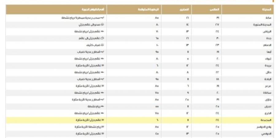 طقس السعودية.. أهم الظواهر الجوية ودرجات الحرارة على المناطق - الخليج الان