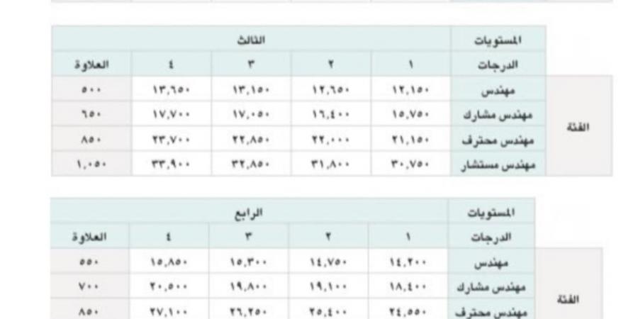بدلات وحوافز مغرية.. تعرف على سلم رواتب الوظائف الهندسية الجديد - الخليج الان