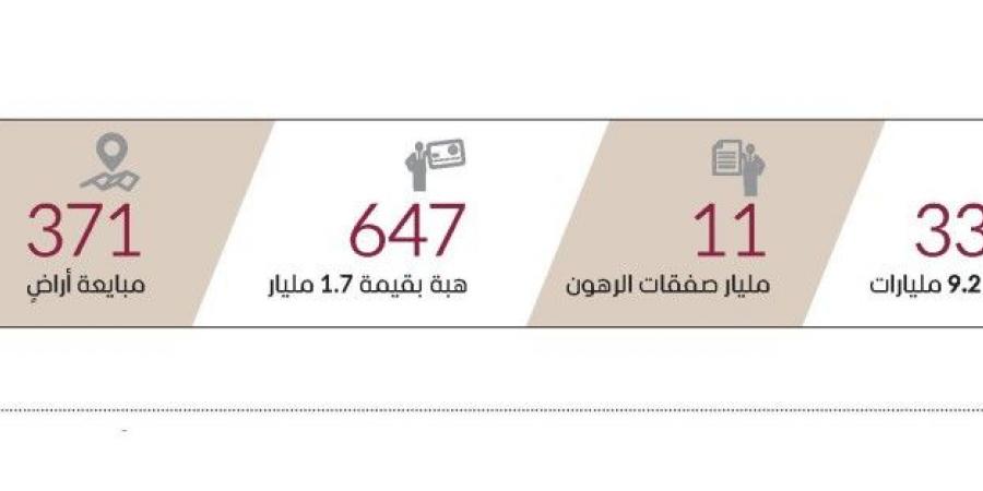 21.9 مليار درهم تصرفات عقارات دبي في أسبوع - الخليج الان في الجمعة 11:56 مساءً