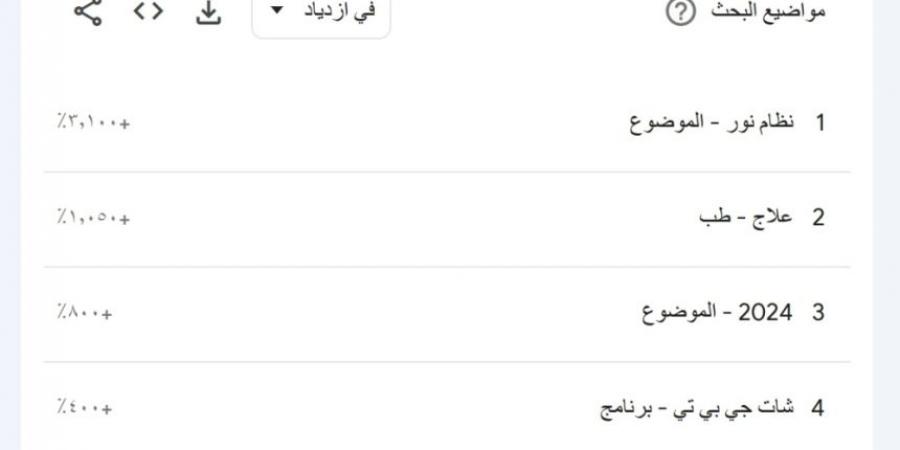 أبرزها نور وجي بي تي والأرصاد.. أكثر الكلمات بحثًا على (جوجل) في المنطقة الشرقية - الخليج الان