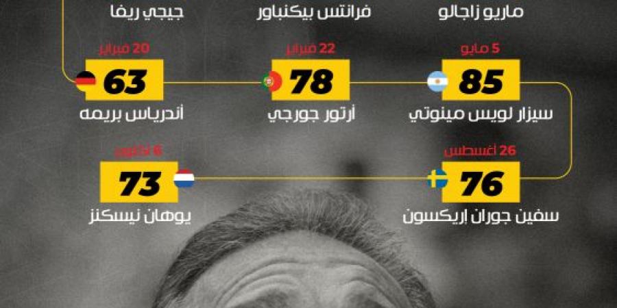 على رأسهم بيكنباور وزاجالو.. عالم كرة القدم ودّع نخبة من الأساطير في 2024 - الخليج الان