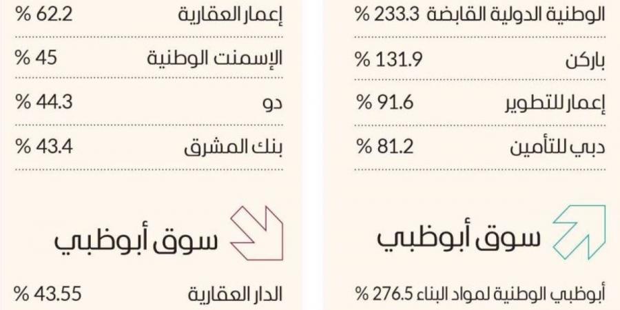 سوق دبي الأفضل خليجياً في 2024 بارتفاع 27 % - الخليج الان في الثلاثاء 11:56 مساءً