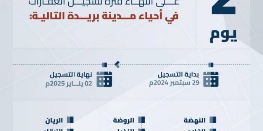 انتهاء مدة تسجيل عقارات في الرياض والقصيم والمدينة - الخليج الان