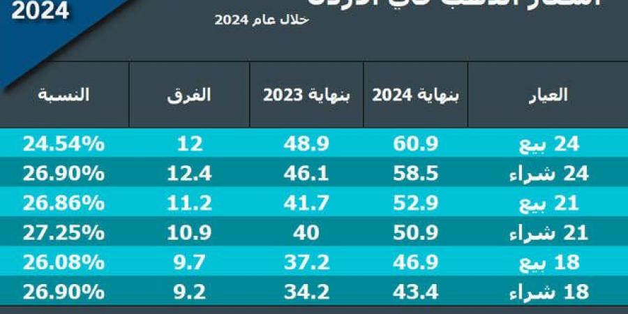 ارتفاعات تفوق الـ 25%.. أسعار الذهب بالأردن ترتفع خلال عام 2024 - الخليج الان